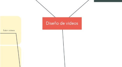 Mind Map: Diseño de videos