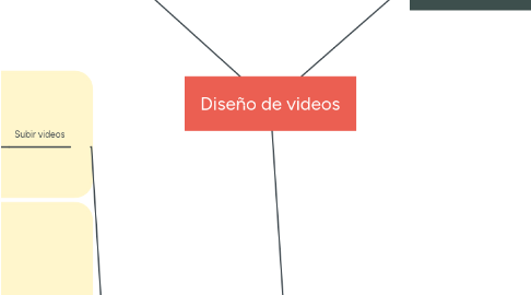 Mind Map: Diseño de videos