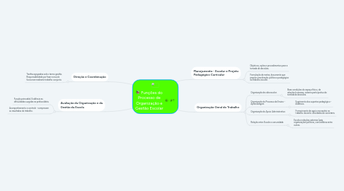 Mind Map: Funções do Processo de Organização e Gestão Escolar