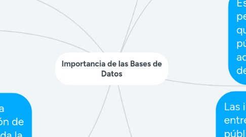 Mind Map: Importancia de las Bases de Datos