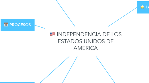 Mind Map: INDEPENDENCIA DE LOS ESTADOS UNIDOS DE AMERICA