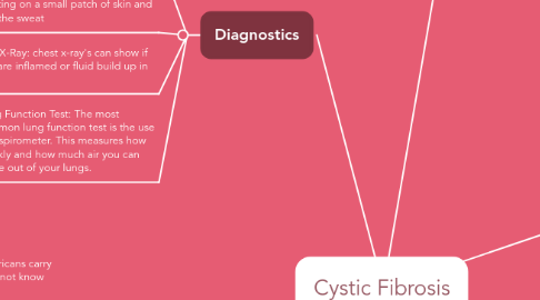 Mind Map: Cystic Fibrosis