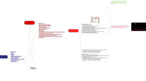 Mind Map: Symptoms: