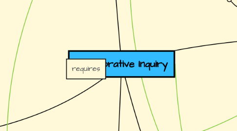 Mind Map: Collaborative Inquiry