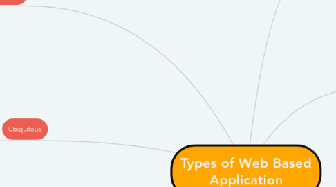 Mind Map: Types of Web Based Application