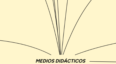 Mind Map: MEDIOS DIDÁCTICOS