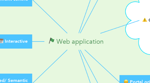 Mind Map: Web application