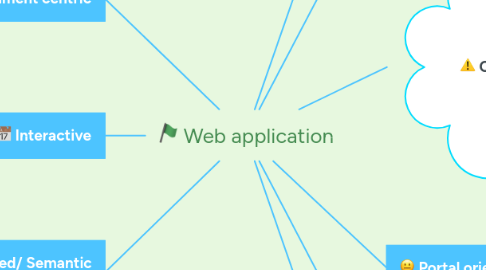 Mind Map: Web application