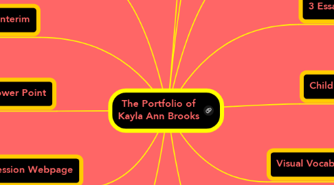 Mind Map: The Portfolio of Kayla Ann Brooks
