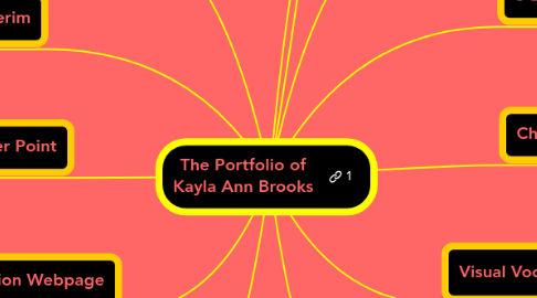 Mind Map: The Portfolio of Kayla Ann Brooks