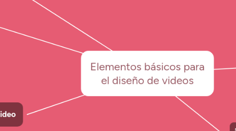 Mind Map: Elementos básicos para el diseño de videos