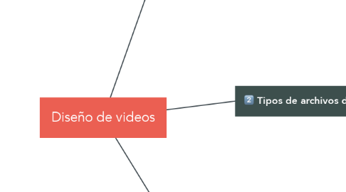 Mind Map: Diseño de videos