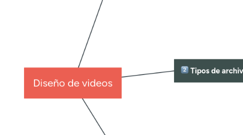 Mind Map: Diseño de videos