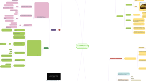 Mind Map: La Investigación y el conocimiento