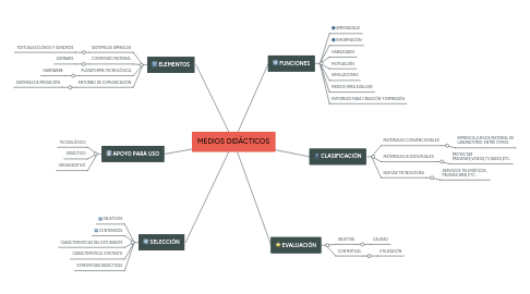 Mind Map: MEDIOS DIDÁCTICOS