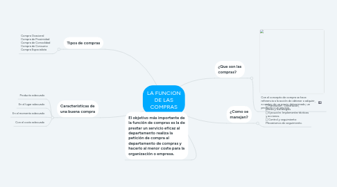 Mind Map: LA FUNCIÓN DE LAS COMPRAS