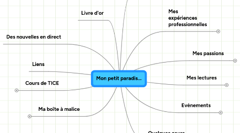 Mind Map: Mon petit paradis...