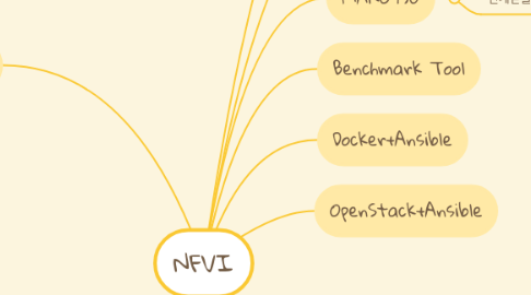 Mind Map: NFVI