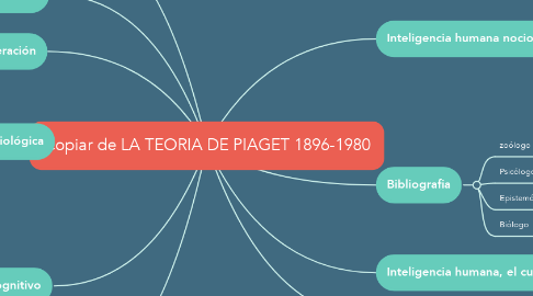 Mind Map: Copiar de LA TEORIA DE PIAGET 1896-1980