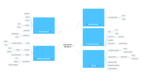 Mind Map: MALTRATO INFANTIL