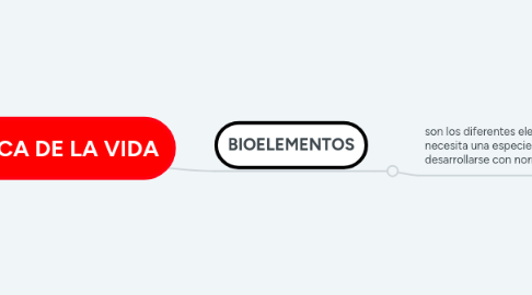 Mind Map: QUÍMICA DE LA VIDA