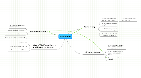 Mind Map: Methodology