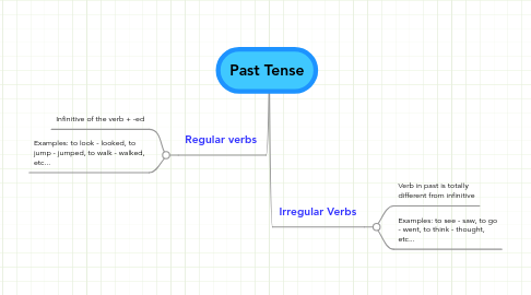 Mind Map: Past Tense