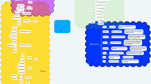 Mind Map: Life