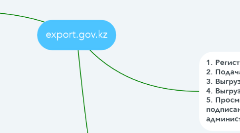 Mind Map: export.gov.kz