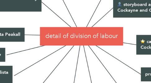 Mind Map: detail of division of labour