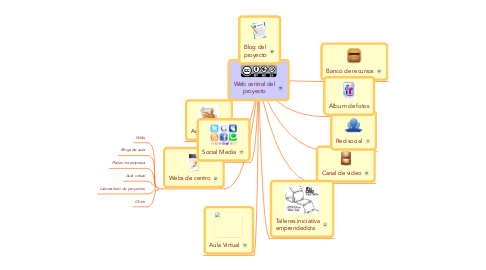 Mind Map: Web central del proyecto