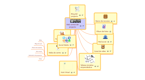 Mind Map: Web central del proyecto