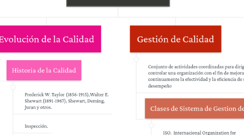 Mind Map: Fundamentos de Sistema de Gestión de Calidad