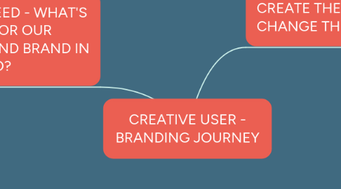 Mind Map: CREATIVE USER - BRANDING JOURNEY