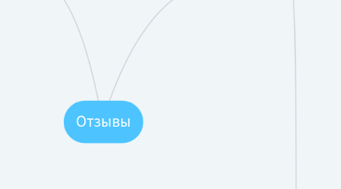 Mind Map: Отзывы