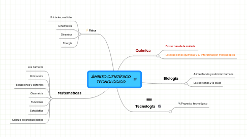 Mind Map: ÁMBITO CIENTÍFIICO TECNOLÓGICO