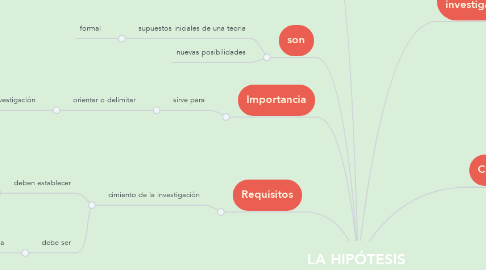 Mind Map: LA HIPÓTESIS