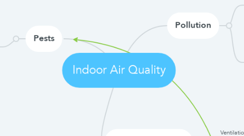 Mind Map: Indoor Air Quality