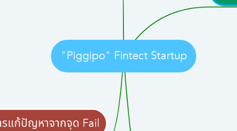 Mind Map: "Piggipo" Fintect Startup