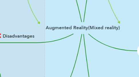 Mind Map: Augmented Reality(Mixed reality)