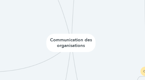 Mind Map: Communication des organisations