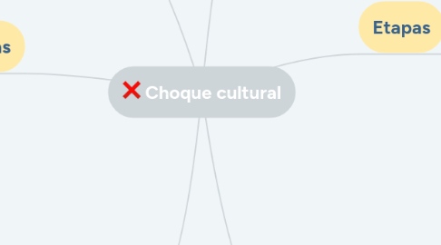 Mind Map: Choque cultural