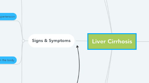 Mind Map: Liver Cirrhosis