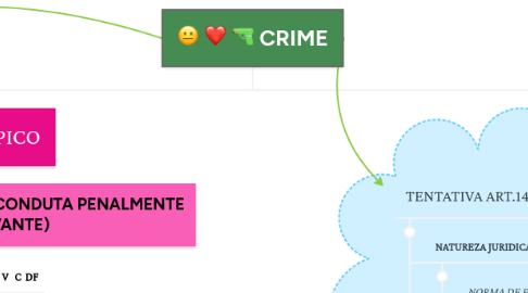 Mind Map: CRIME