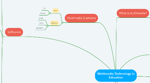 Mind Map: Multimedia Technology in Education