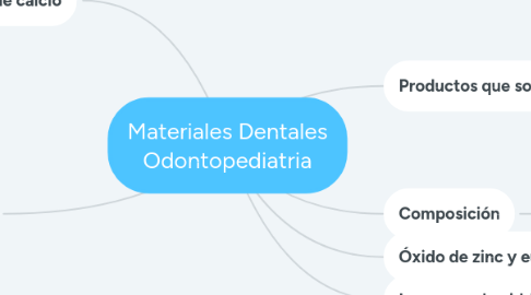 Mind Map: Materiales Dentales Odontopediatria