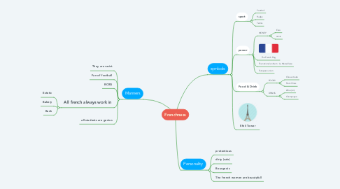 Mind Map: Frenchness
