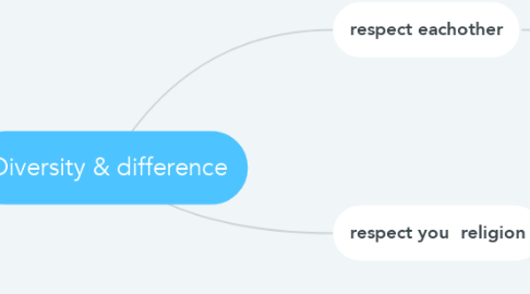 Mind Map: Diversity & difference