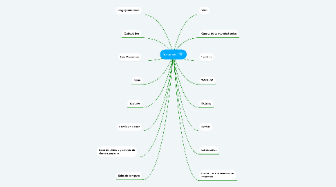 Mind Map: Servicios "TI"