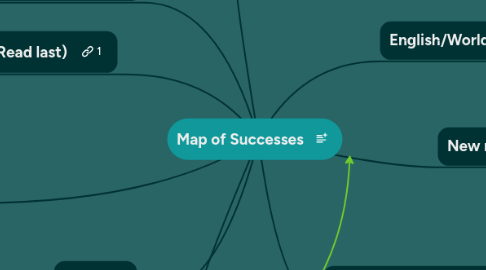 Mind Map: Map of Successes